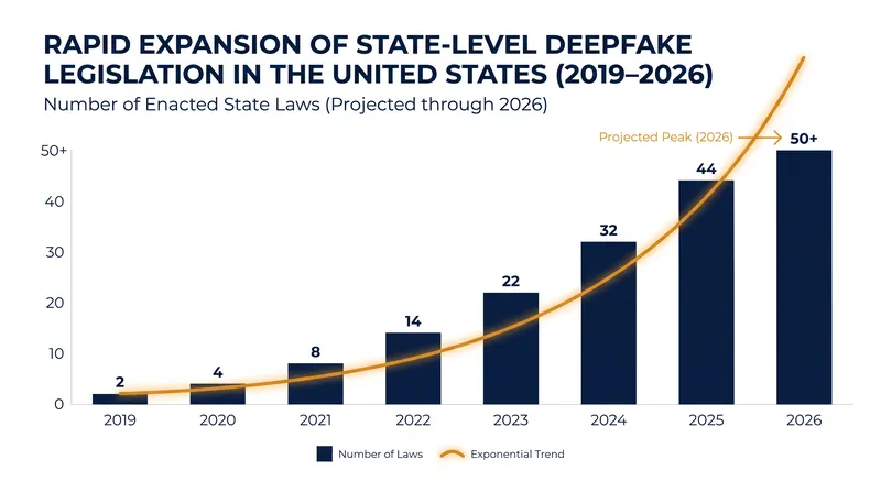 The volume of legislation targeting synthetic media has exploded, culminating in comprehensive federal and international frameworks.