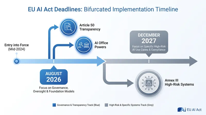 The Digital Omnibus delayed high-risk system compliance, but left transparency deadlines intact.
