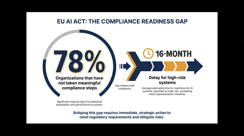 A significant majority of organizations remain unprepared for the newly enforceable AI Act provisions.
