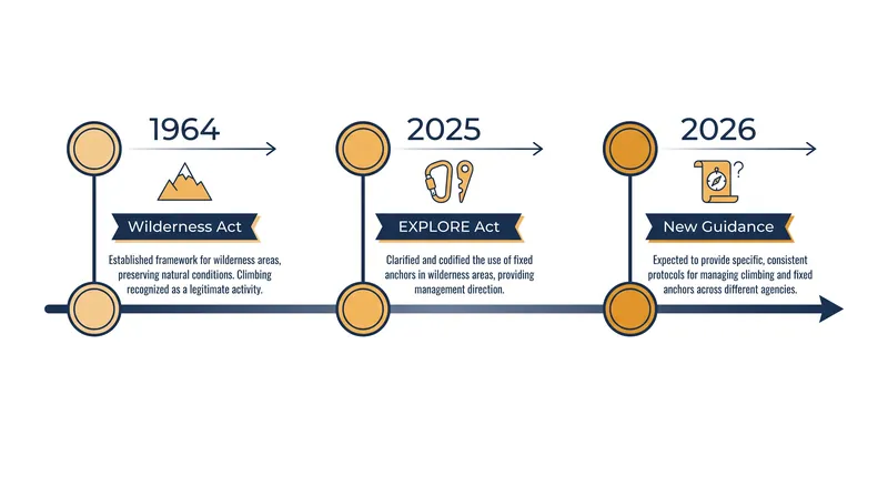 The legislative and regulatory timeline of the wilderness fixed anchor debate.