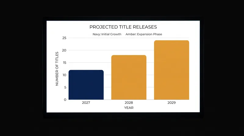 KAZÉ US plans to scale its output rapidly over its first three years.