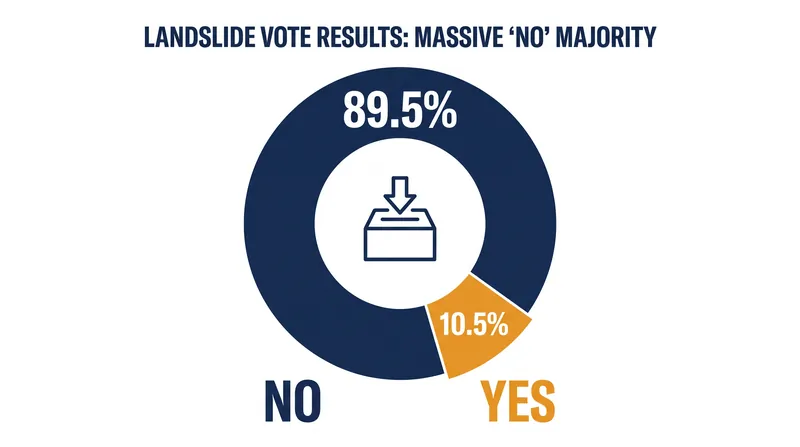 Voters rejected the data center rezoning by a nearly 9-to-1 margin.