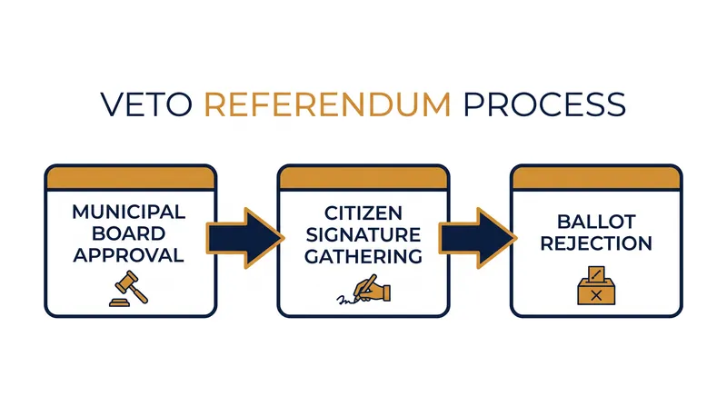 How local residents utilized the referendum process to override municipal zoning.
