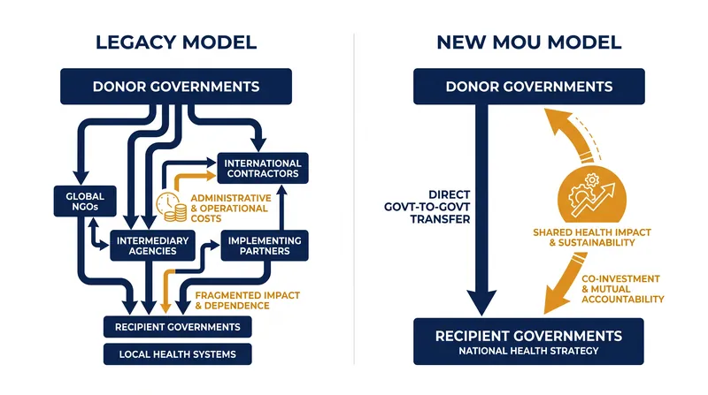 The new bilateral agreements eliminate NGO intermediaries in favor of direct budget transfers.