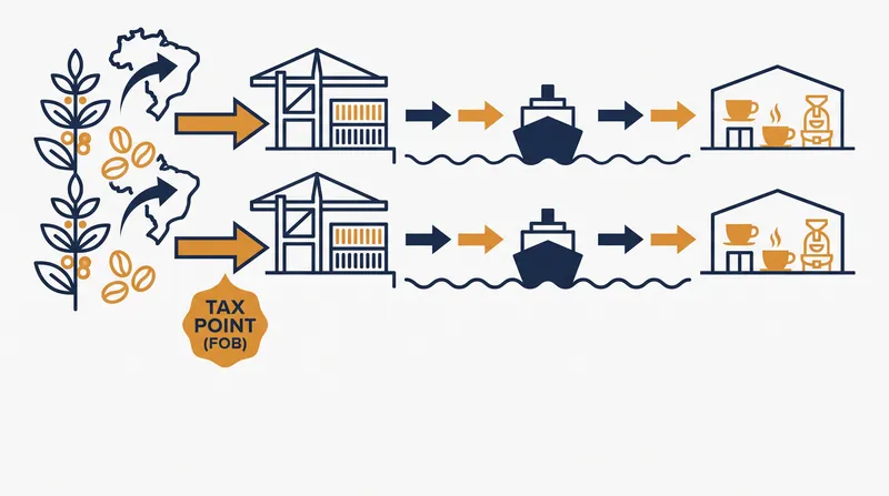 How Free On Board (FOB) tariffs impact the international coffee supply chain.