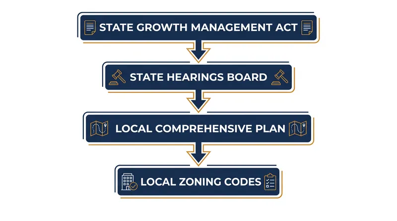 The legal hierarchy of municipal planning and zoning.