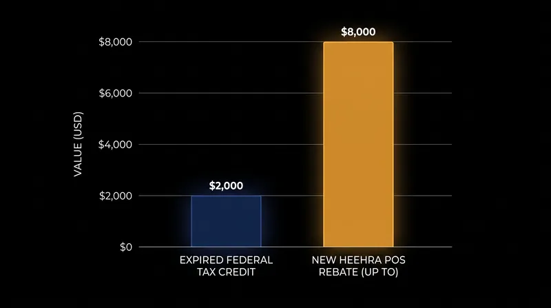 While the federal credit is gone, income-qualified state rebates can offer significantly higher upfront discounts.