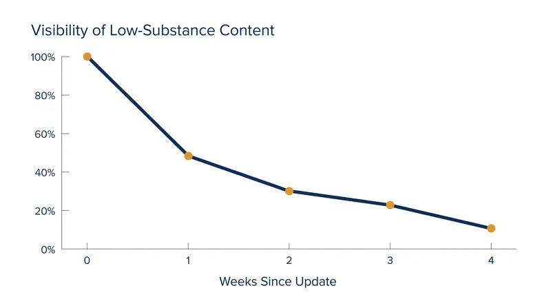 Following the introduction of the user-flagging tool, the algorithmic reach of high-frequency, low-substance posts plummeted.