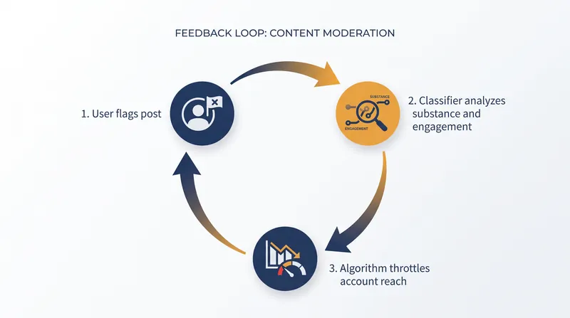 How the new moderation mechanism translates individual user frustration into network-wide algorithmic penalties.