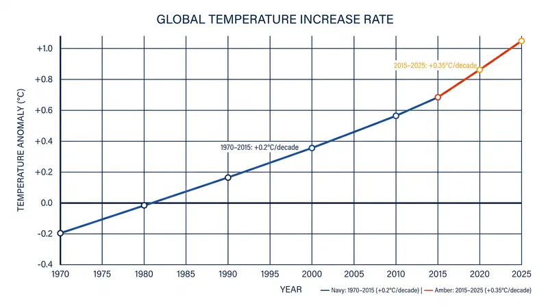 The underlying rate of global warming has nearly doubled since 2015, rising from 0.2°C to 0.35°C per decade.
