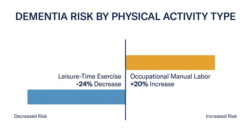 The physical activity paradox demonstrates a stark divergence in cognitive outcomes based on the context of movement.