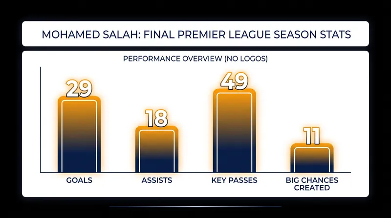 Salah's elite output during his final 2024-25 campaign at Liverpool.
