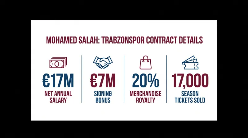 The unprecedented financial package securing Salah's move to the Black Sea coast.