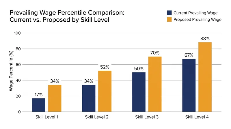 The proposed rule shifts all four wage tiers significantly higher up the localized wage distribution curve.