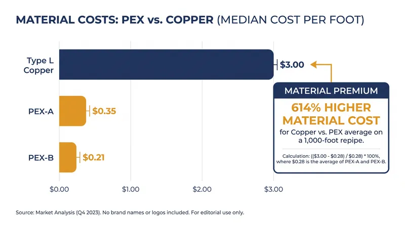 Raw material costs heavily favor cross-linked polyethylene, even before factoring in the reduced labor hours.