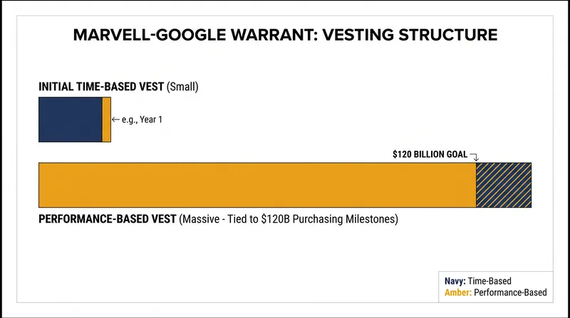 Over 97 percent of Google's stock warrant in Marvell is tied directly to future custom chip purchases.