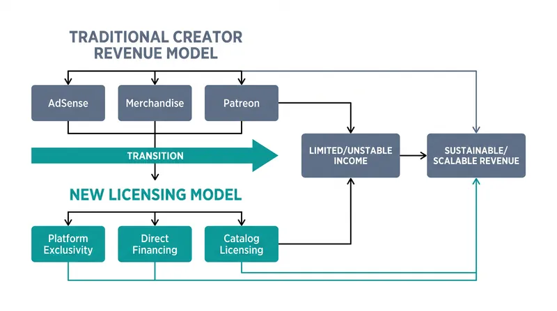 The evolution of creator monetization from ad-splits to high-stakes licensing.