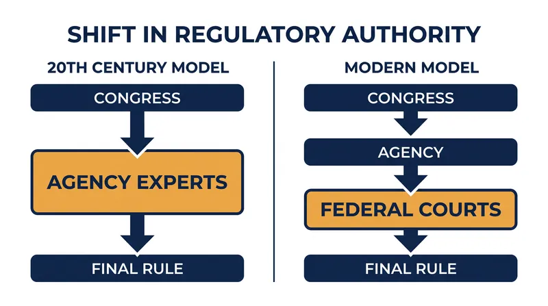 How the final authority over statutory interpretation has shifted from subject-matter experts to generalist judges.