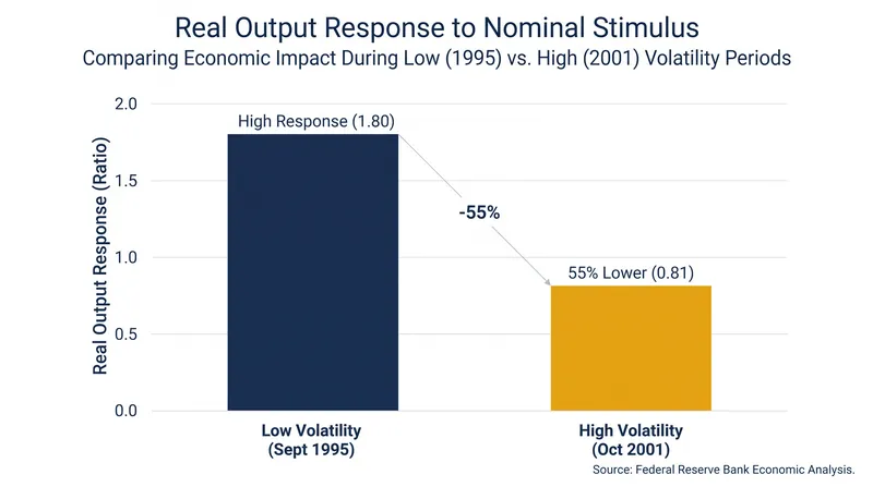 During periods of high uncertainty, economic stimulus generates significantly less real output growth.