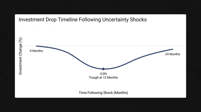 Major unpredictability shocks cause corporate investment to freeze, peaking at a 0.8% drop after one year.
