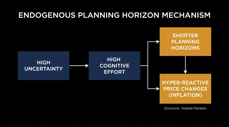 How uncertainty forces firms to shorten planning horizons and accelerate price changes.
