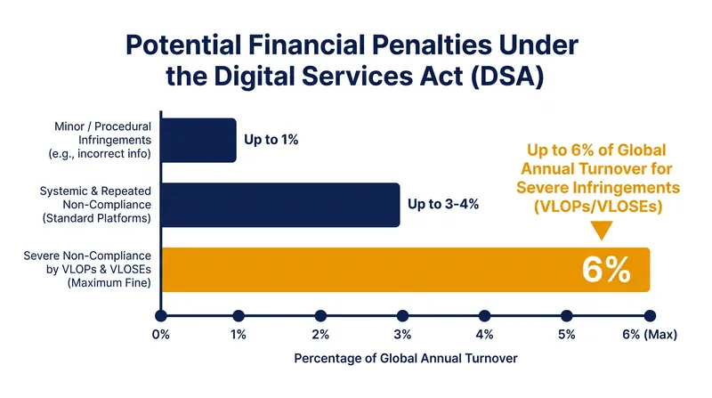 Regulators are empowered to levy unprecedented fines based on a company's global revenue.
