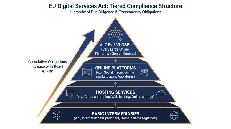 DSA obligations scale asymmetrically based on a platform's size, function, and societal impact.