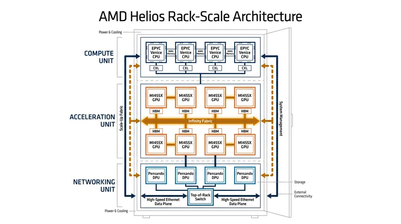 AMD's Helios architecture integrates GPUs, CPUs, and networking into a unified rack-scale system.