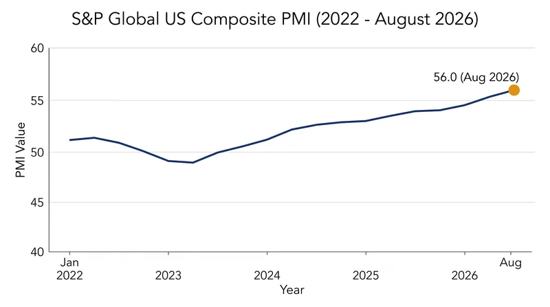 The Composite PMI reached 56.0 in August, marking the fastest pace of private-sector expansion since April 2022.