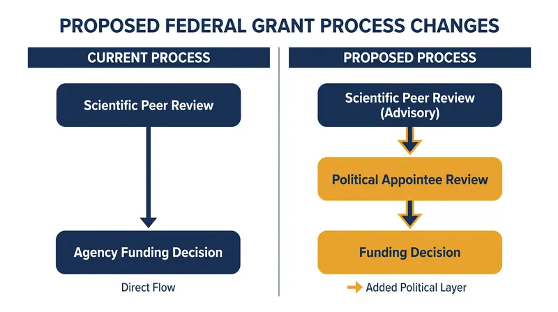 How the proposed Uniform Grants Regulation would alter the federal research funding pipeline.