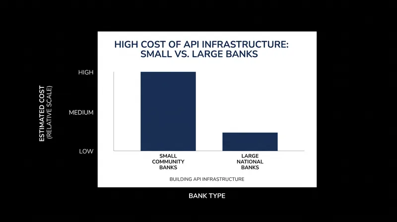 Industry groups warn that the API mandate will disproportionately impact smaller institutions.