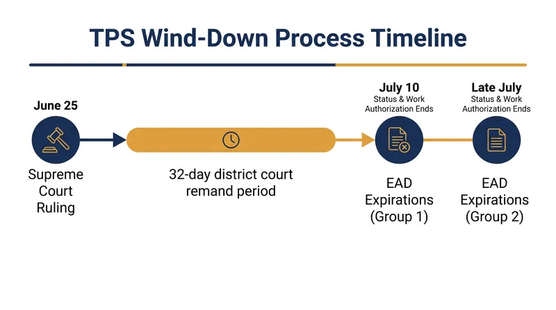 The administrative wind-down timeline following the Supreme Court's ruling.