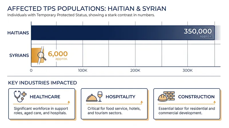 The ruling directly impacts 350,000 Haitians and 6,000 Syrians, with heavy concentrations in the healthcare and construction sectors.