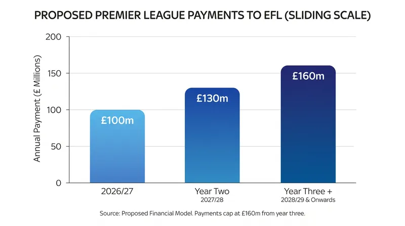 The Premier League's proposed solidarity payments would scale up over the first three years of the agreement.