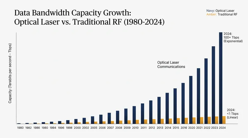 Optical communications offer significantly higher data transfer rates than traditional RF links.