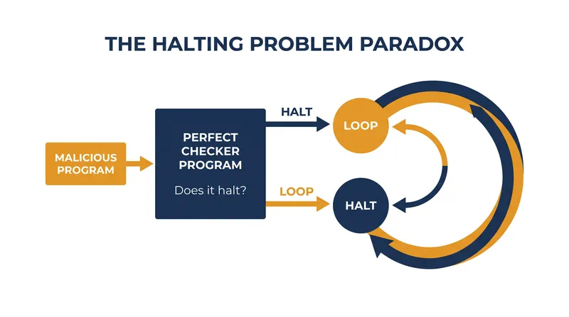 Alan Turing's Halting Problem proves that a perfect behavioral checking algorithm is forced into a logical contradiction.