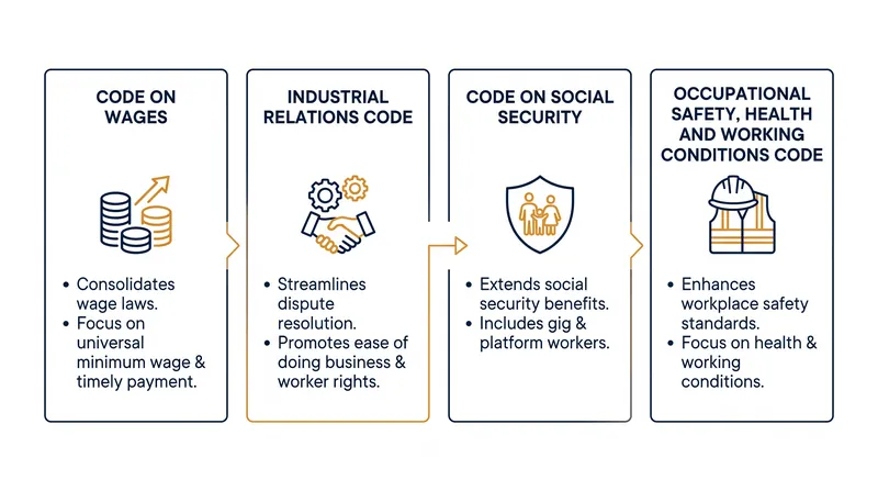 The four new codes replace 29 legacy labor laws, some dating back to the 1920s.