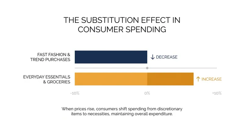 While the aesthetic promotes buying less, behavioral data shows consumers are largely shifting their spending toward essentials rather than stopping entirely.