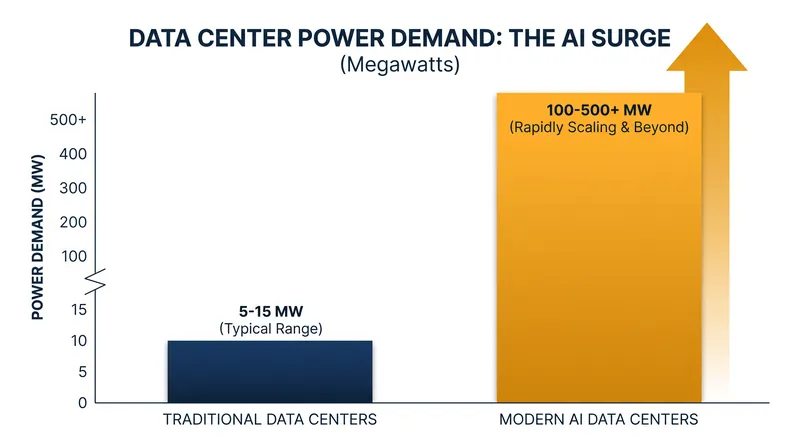 Modern AI data centers require exponentially more power than traditional server farms.