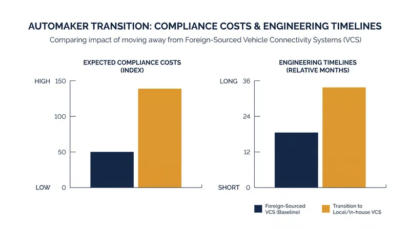 Replacing deeply integrated connectivity hardware requires significant upfront engineering investment.