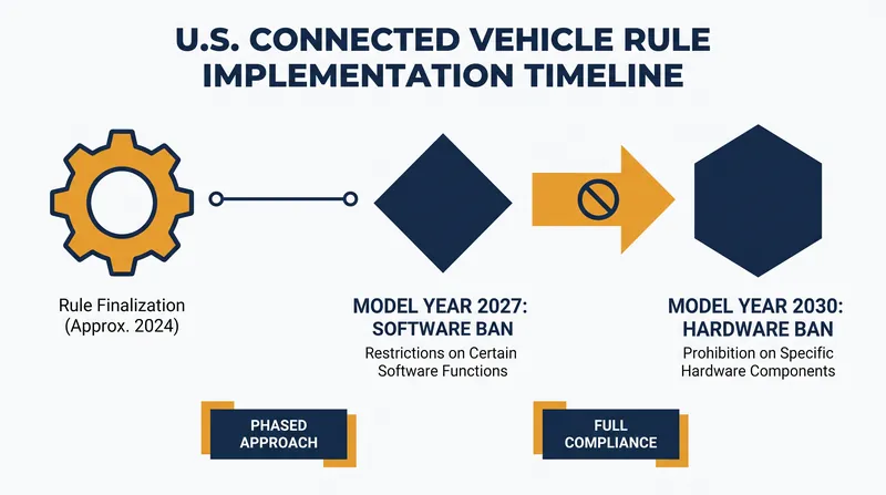 The Bureau of Industry and Security's phased rollout gives automakers a brief window to restructure their supply chains.