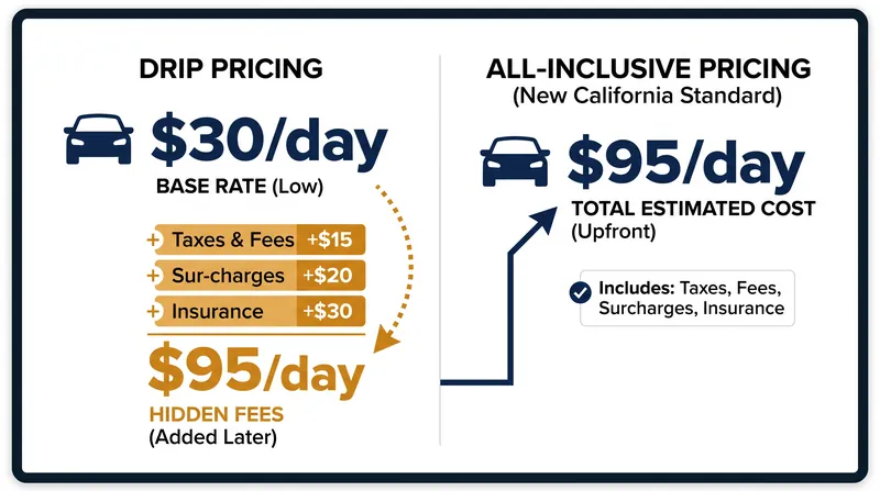 Assembly Bill 1374 eliminates 'drip pricing' by forcing all-inclusive quotes at the start of the booking process.