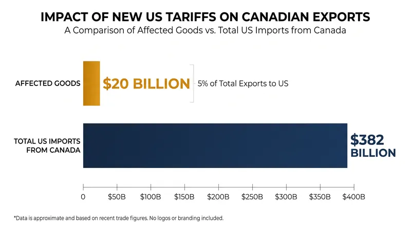While the 50% tariffs represent a severe escalation, they currently apply to roughly 5% of Canada's total exports to the US.