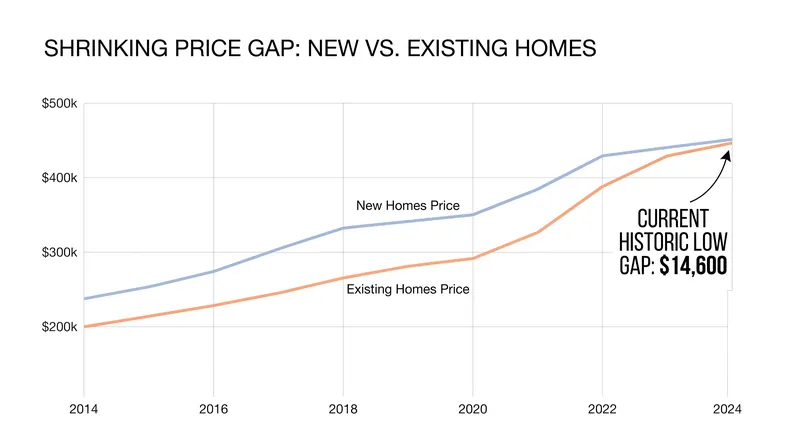 The historical price premium for new construction has largely evaporated.