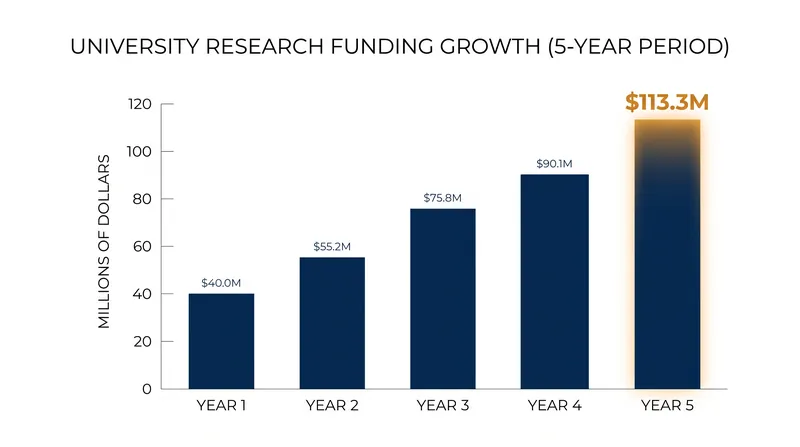 NC A&T's research enterprise has secured over half a billion dollars in funding over the past five fiscal years.