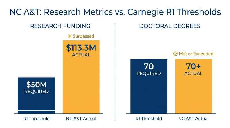 NC A&T is currently operating well above the financial and doctoral thresholds required for R1 classification.