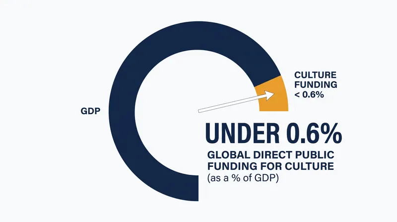 Despite the economic value of the creative sector, direct public funding remains critically low globally.