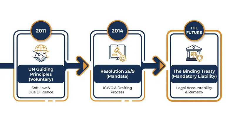 The proposed treaty marks a shift from voluntary guidelines to enforceable international law.
