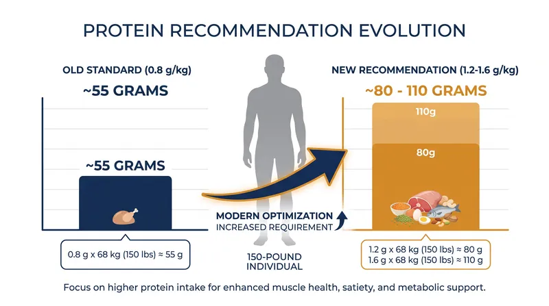 The new guidelines effectively double the recommended daily protein intake for the average adult.