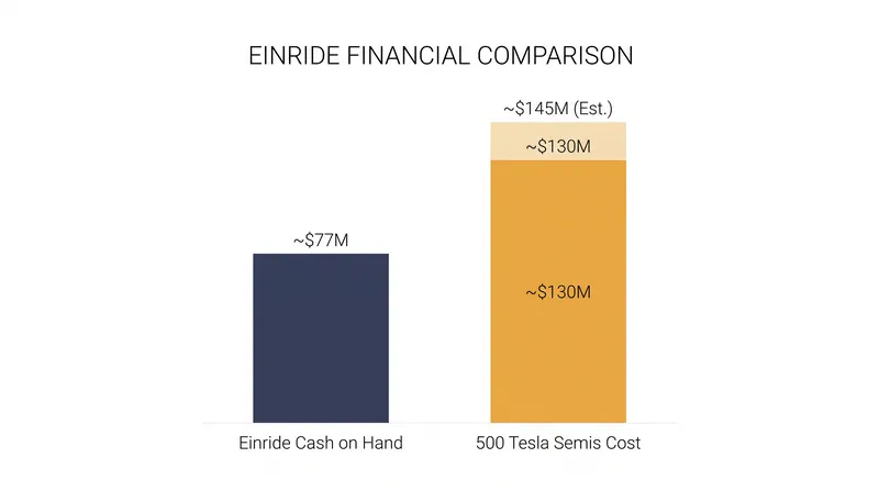 Einride is utilizing a four-year asset-backed loan to bridge the gap between its cash reserves and the hardware costs.
